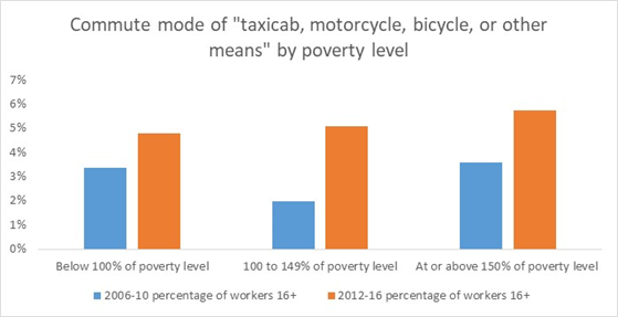 Commute mode by poverty level