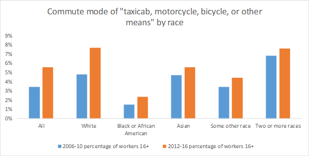 Commute mode by race